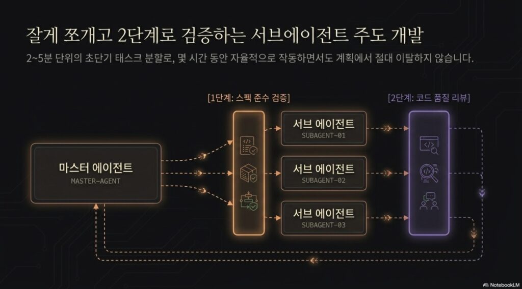 Superpowers AI Agentinc Development Guide Framework -SubAgent-oriented by NextPlatform