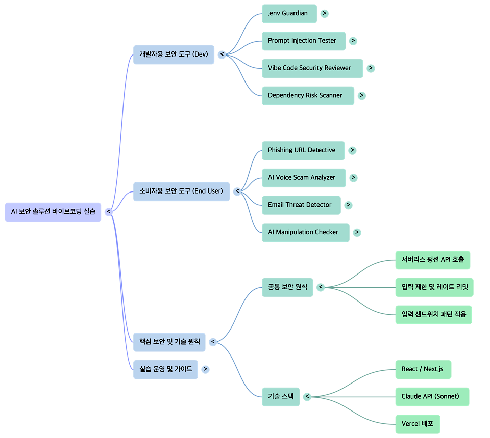 vibe-coding-security-solutions-hands-on-handbook -mindmap-s by NextPlatform