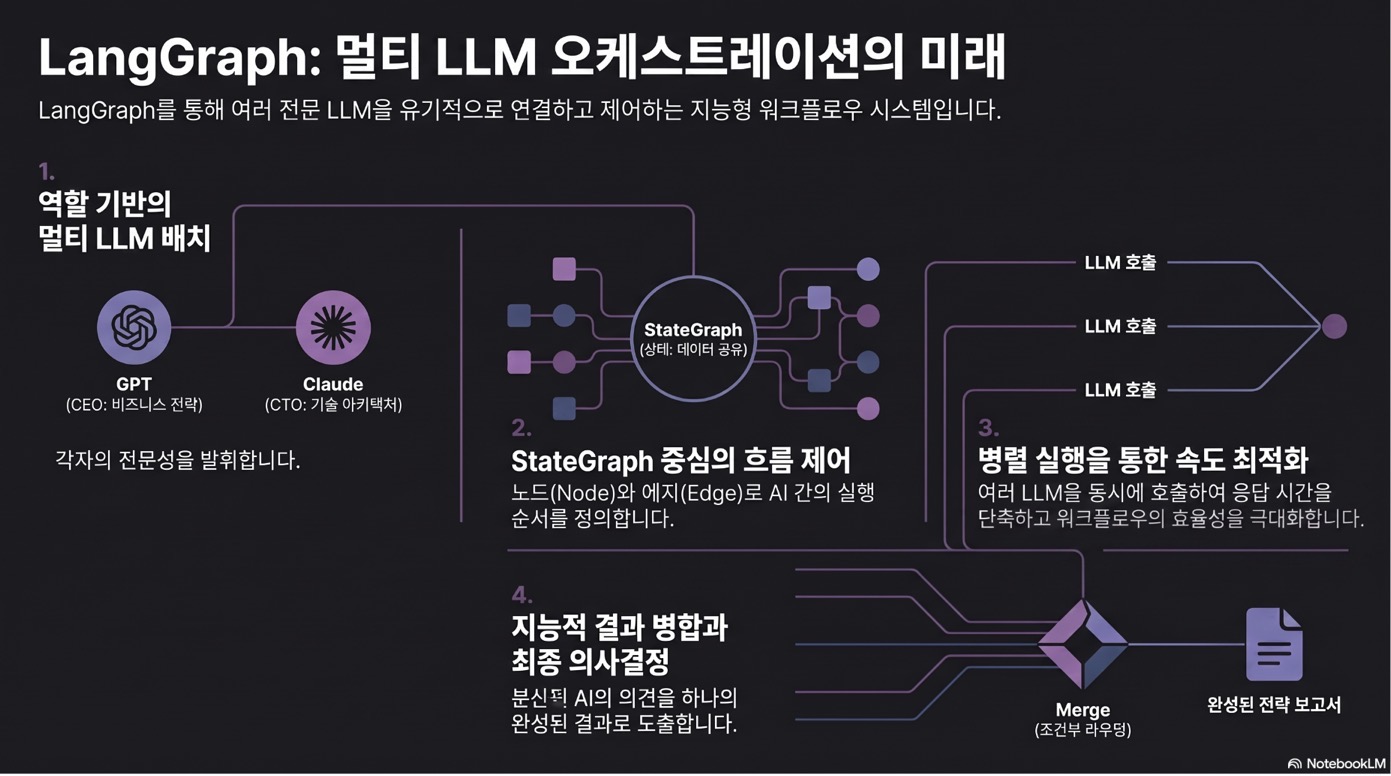 Llm Routing Langgraph 멀티 LLM 어시스턴트: LangGraph로 GPT와 Claude 오케스트레이션 – nextplatform